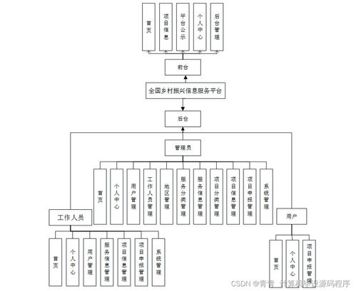 全國鄉(xiāng)村振興信息服務(wù)平臺的設(shè)計與實現(xiàn)